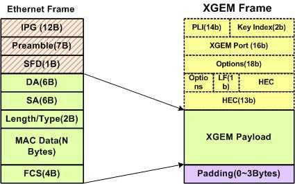 이더넷 프레임과 XGEM 프레임 구성도