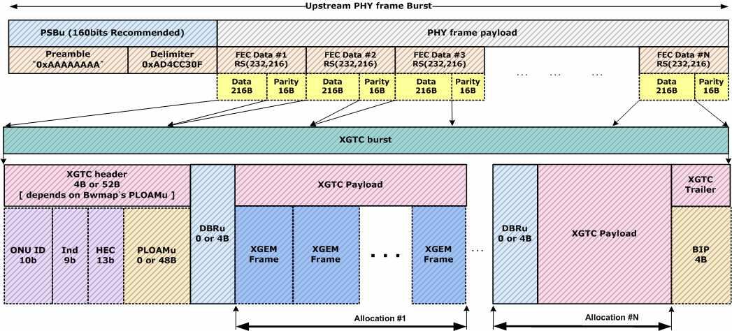 XGPON1 상향 프레임 구조