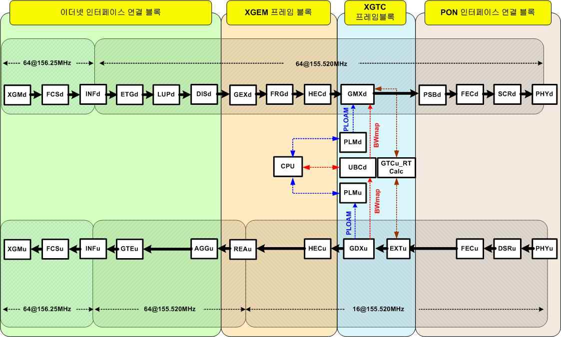 XGPON 시스템 블록 구성도