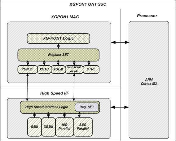 XGPON1 ONT SoC 블록 구성도