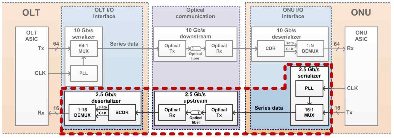 XGPON CDR/SERDES 블록 구성도