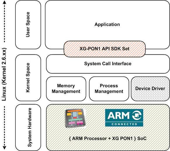 XGPON SoC 소프트웨어 개발 구성도