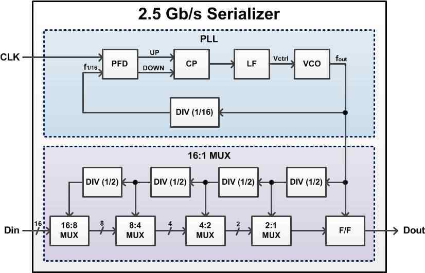 5GHz PLL 및 2.5Gbps Serializer 블록