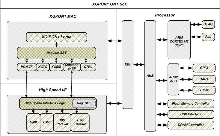 XGPON1 SoC 구조