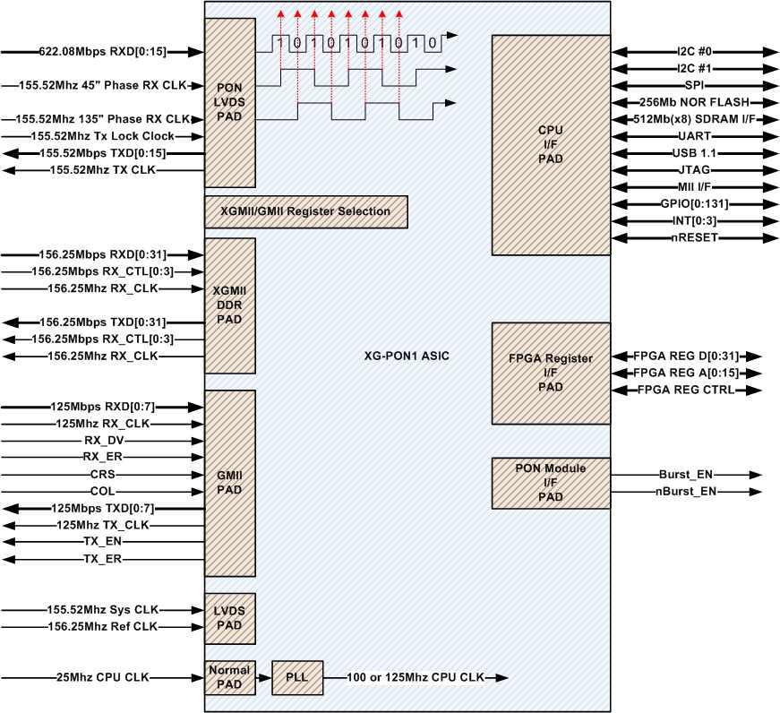 XGPON1 SoC 연결 구성