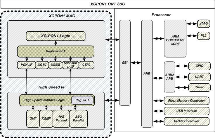 XGPON1 SoC 연결 구성