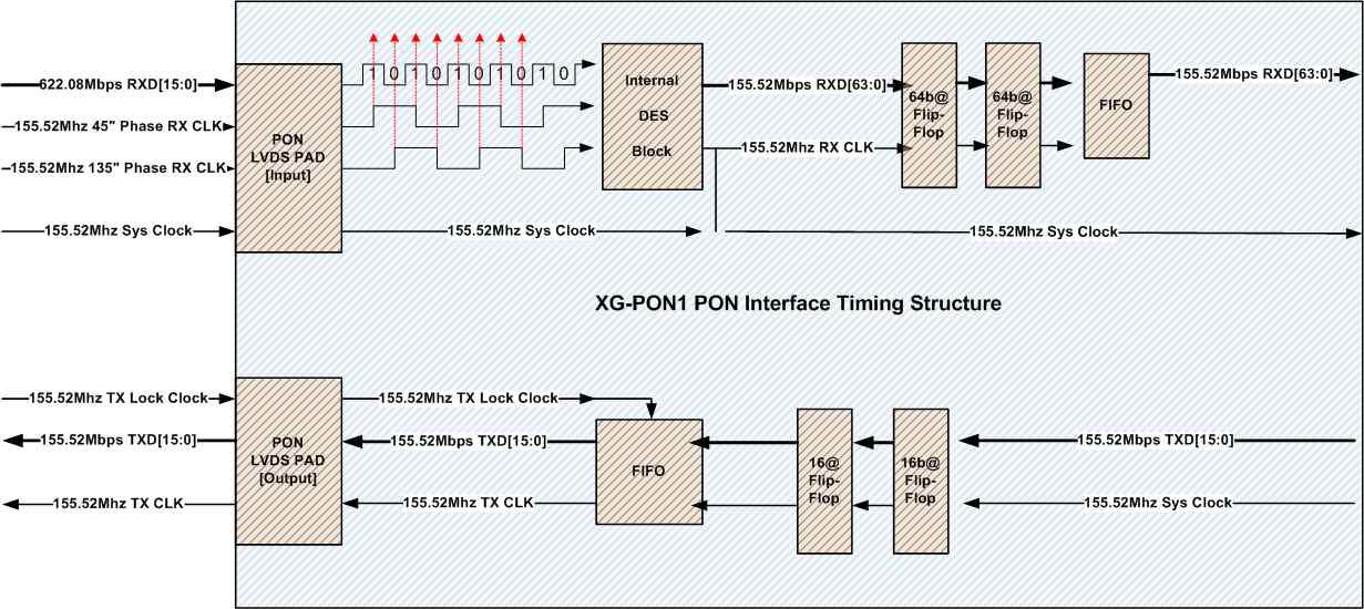 XGPON1 PON interface clock 구성