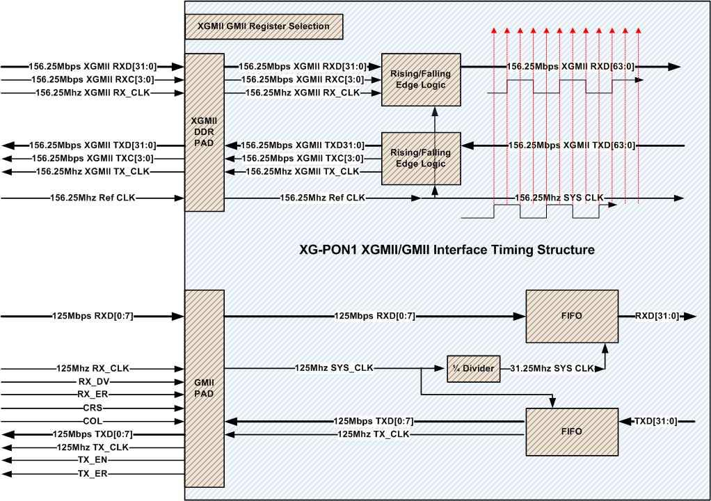 XGPON1 XGMII/GMII interface clock 구성