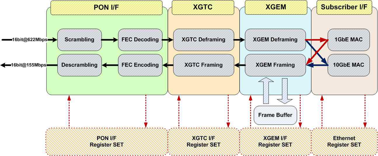 XGPON1 MAC block 구성