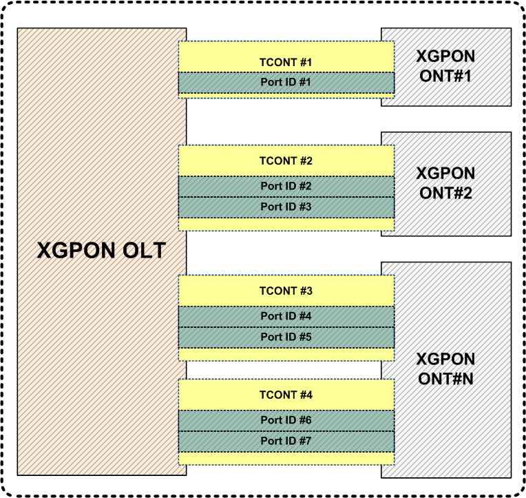 ONT별 PortID 와 TCONT 결합 구성도