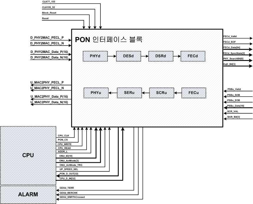 PON 인터페이스 블록