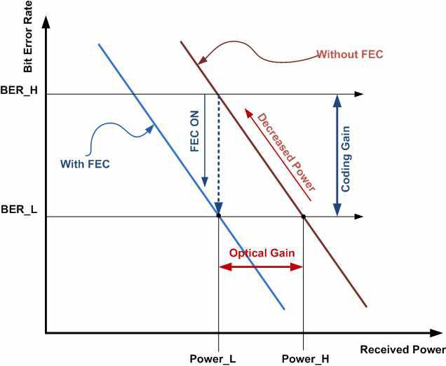 FEC를 이용한 수신 이득 개선