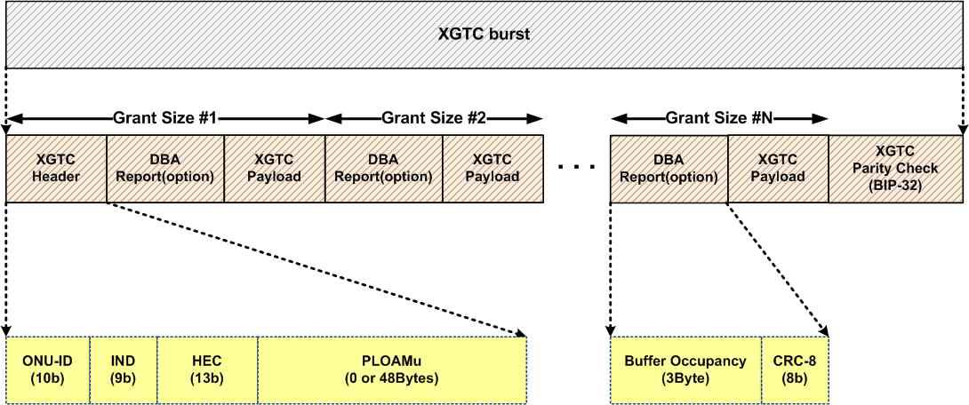 GMXu Upstream XGTC burst 구성