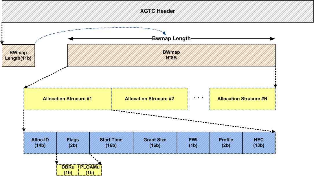 BWmap 분할과 allocation structure 구조