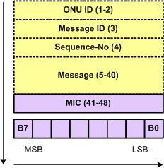 PLOAM message format