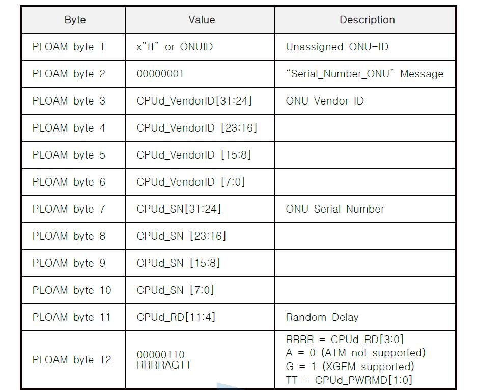 Response PLOAM messgae format