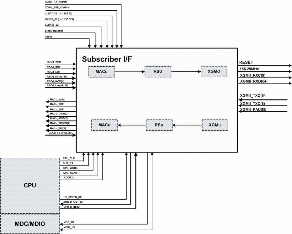 Subscriber Interface block architecture