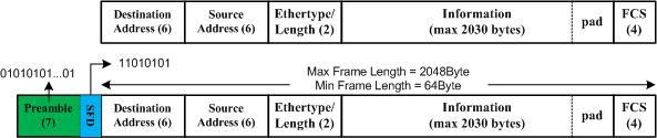 10Gbps MACd block frame format