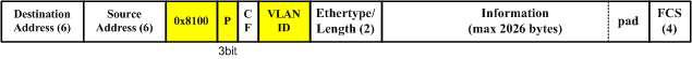 VLAN Tagged Ethernet frame format