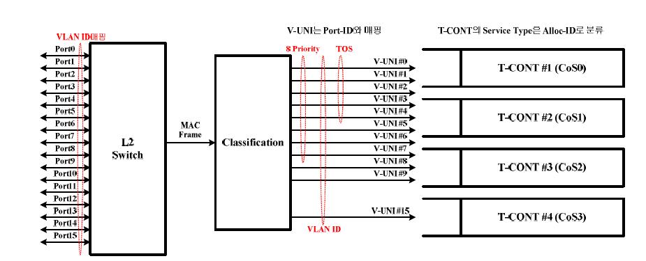 Port-ID / T-CONT mapping method wit Classification