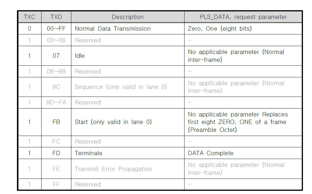 XGMII TX encoding description