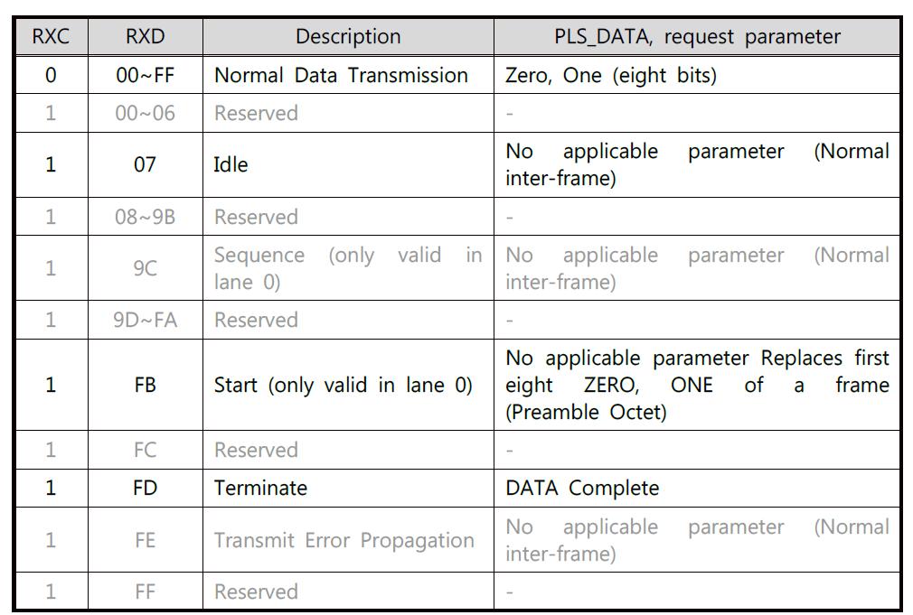 XGMII RX decoding description