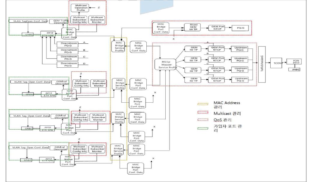 OMCI ME, relation diagram