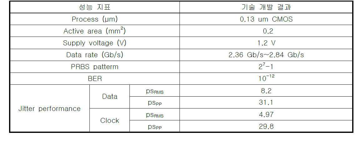 개발 기술 성능 요약