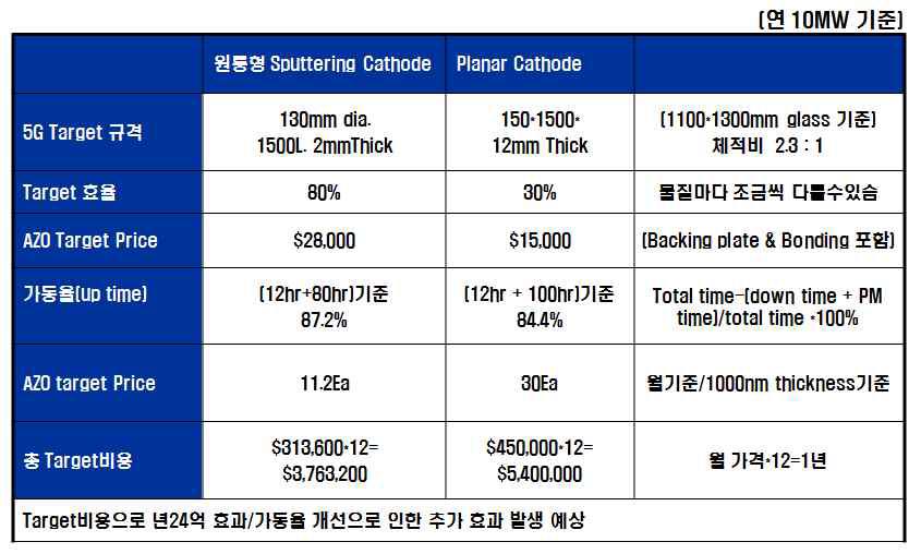 원통형 Sputtering Source의 Cost Down효과(ZnO:Al).