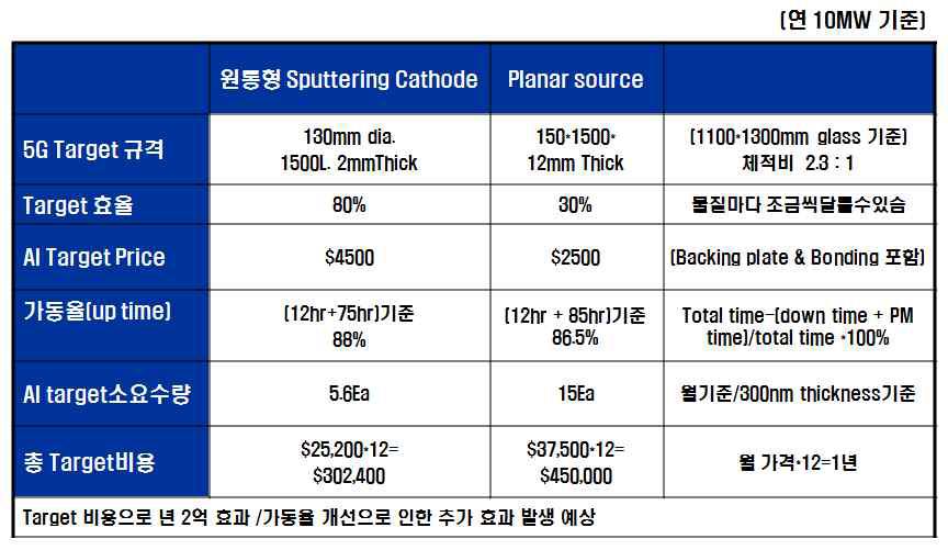 원통형 Sputtering Source의 Cost Down효과(Al).