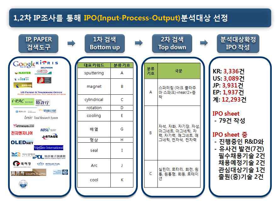 IP 분석과정