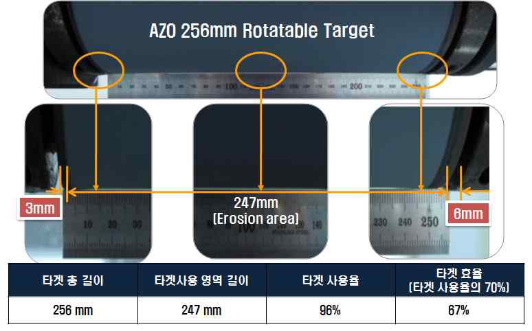 Rotatable Cylindrical Sputtering Cathode Target 사용 효율