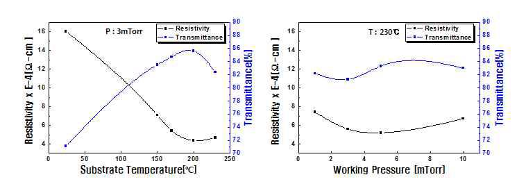 기판온도 및 공정압력에 따른 AZO 투명전극 특성