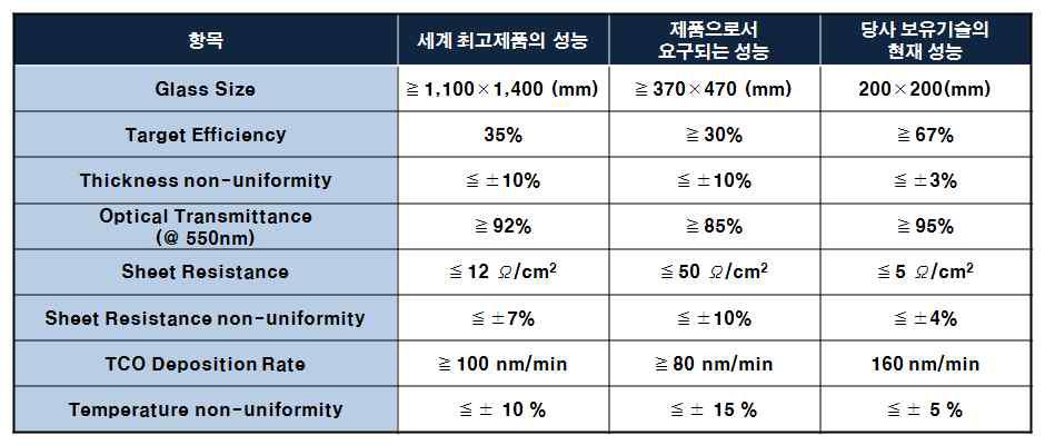 Rotatable Cylindrical Sputtering Cathode로 증착한 AZO 투명전극 특성