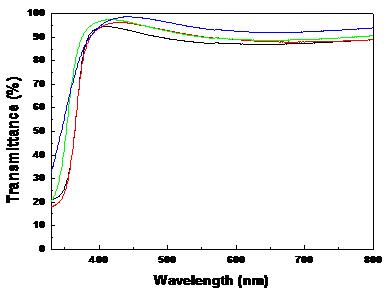 TCO의 transmittance 특성