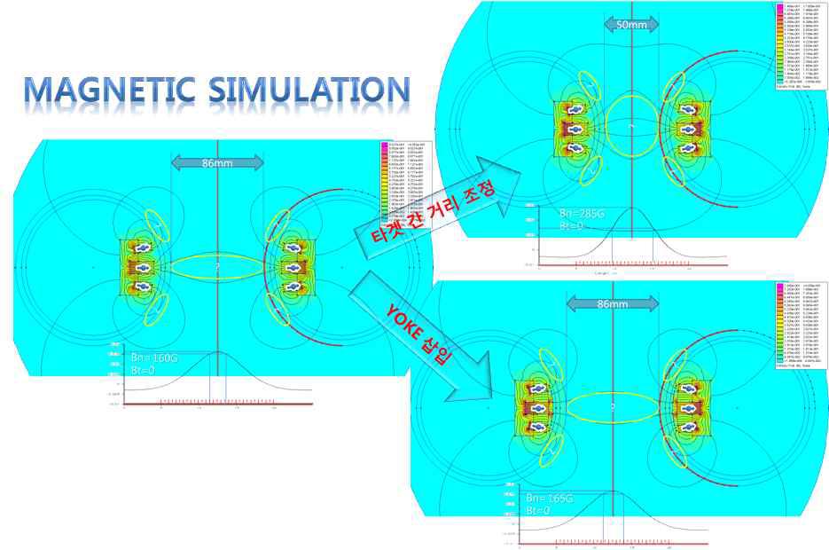원통형 대향 타겟 각도 90도에서의 magnet simulation