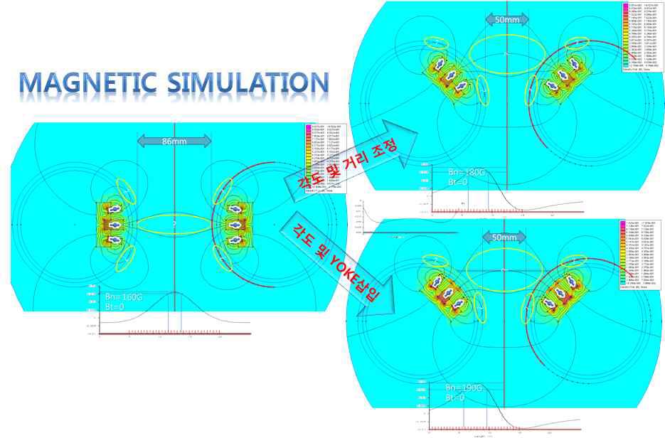 원통형 대향 타겟 각도 45도에서의 magnet simulation