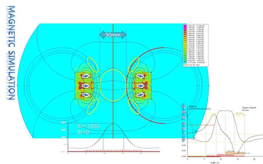 원통형 대향 타겟 각도 90도에서의 magnet simulation 최종 결과
