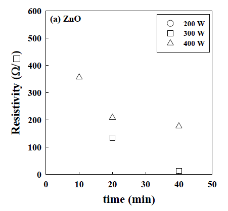 ZnO 박막 제조 조건에 따른 면저항의 변화