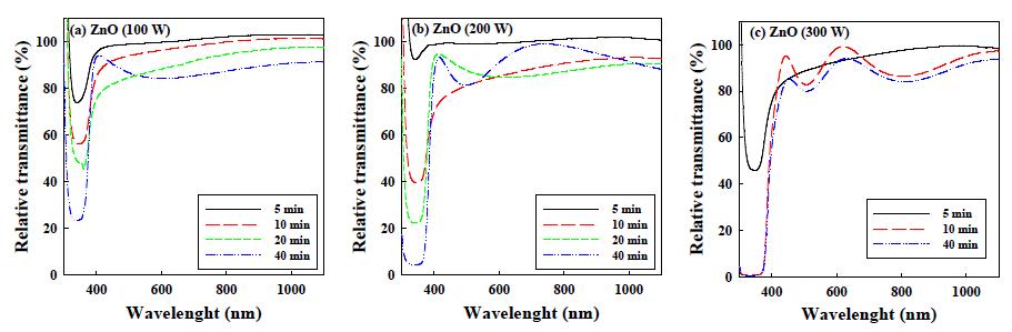ZnO 단일박막의 광투과도