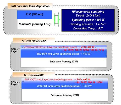 표면의 ZnO과 Al의 농도분포가 다른 FGTF 제조 조건