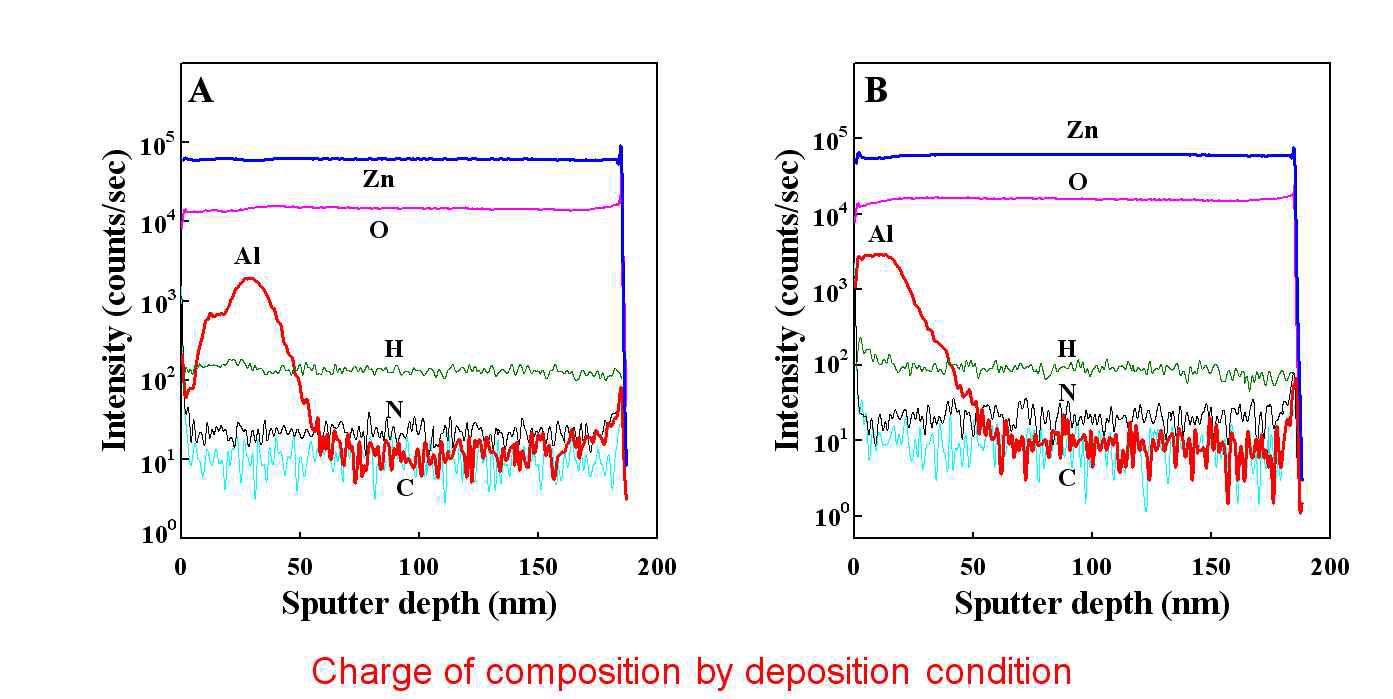 표면부에 ZnO와 Al의 농도구배를 통해 제조된 FGTF의 Al의 분포도