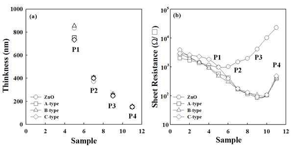 3개의 type의 FGTF박막의 두께에 따른 면저항
