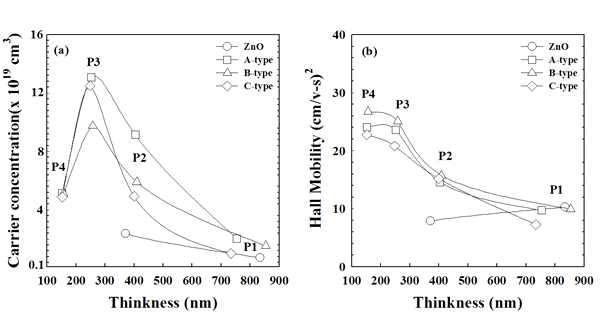 순수 ZnO과 ZnO 위에 ZnO : Ga2O3의 농도구배에 의해 제조된 FGTF의 전기적 특성. (a) 순수 ZnO와 세 type 면저항, (b) carrier concentration 및 Mobility