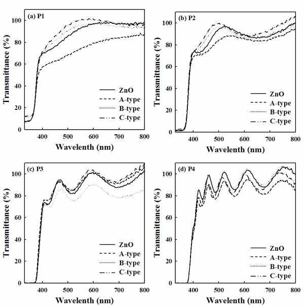 표면부에 ZnO와 Ga2O3의 농도구배 의해 제조된 3개 type의 FGTF의 투과도