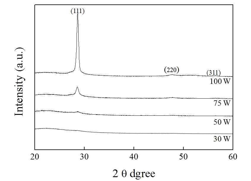RF power을 30, 50, 75, 100W로 변화시켜 제조된 박막의 결정구조