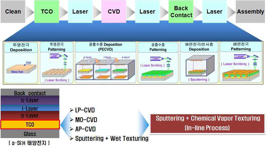 실리콘 박막 태양전지 제조공정 및 구조