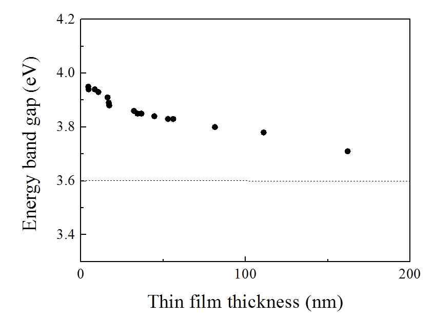 ZnS박막 두께에 따른 에너지 밴드갭