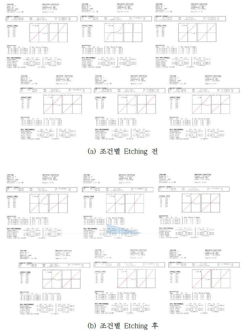 조건별 증착 전후 막손상의 면저항 측정 결과