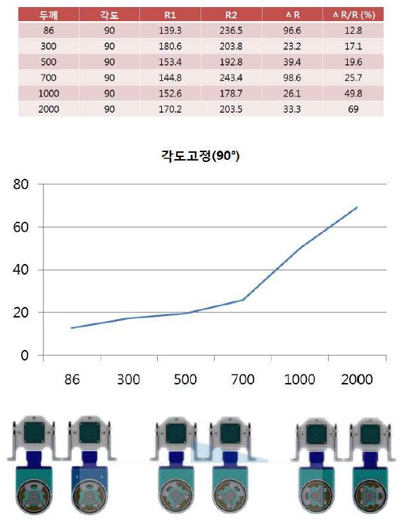 두께별 막손상의 면저항 변화 결과